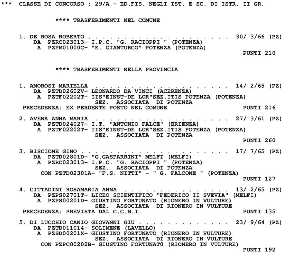 ITIS POTENZA (POTENZA) PRECEDENZA: EX PERDENTE POSTO NEL COMUNE PUNTI 216 2. AVENA ANNA MARIA................... 27/ 3/61 (PZ) DA PZTD024027- I.T. "ANTONIO FALCE" (BRIENZA) A PZTF02202T- IIS"EINST-DE LOR"SEZ.