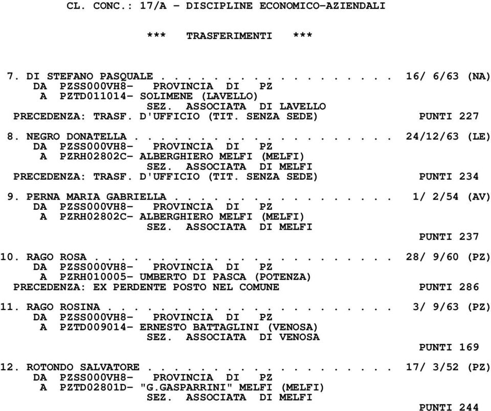 ASSOCIATA DI MELFI PRECEDENZA: TRASF. D'UFFICIO (TIT. SENZA SEDE) PUNTI 234 9. PERNA MARIA GABRIELLA................. 1/ 2/54 (AV) A PZRH02802C- ALBERGHIERO MELFI (MELFI) SEZ.