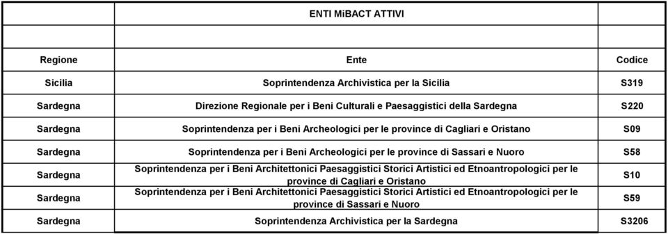 Sardegna Soprintendenza per i Beni Architettonici Paesaggistici Storici Artistici ed Etnoantropologici per le province di Cagliari e Oristano Soprintendenza per i