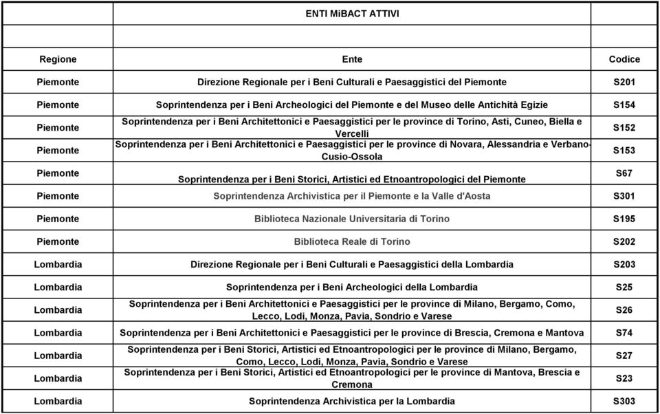 province di Novara, Alessandria e Verbano- Cusio-Ossola Soprintendenza per i Beni Storici, Artistici ed Etnoantropologici del Piemonte Piemonte Soprintendenza Archivistica per il Piemonte e la Valle