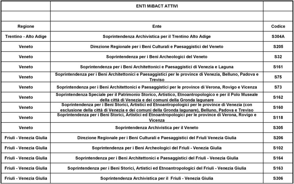 Venezia, Belluno, Padova e Treviso Veneto Soprintendenza per i Beni Architettonici e Paesaggistici per le province di Verona, Rovigo e Vicenza S73 Veneto Veneto Veneto Soprintendenza Speciale per il