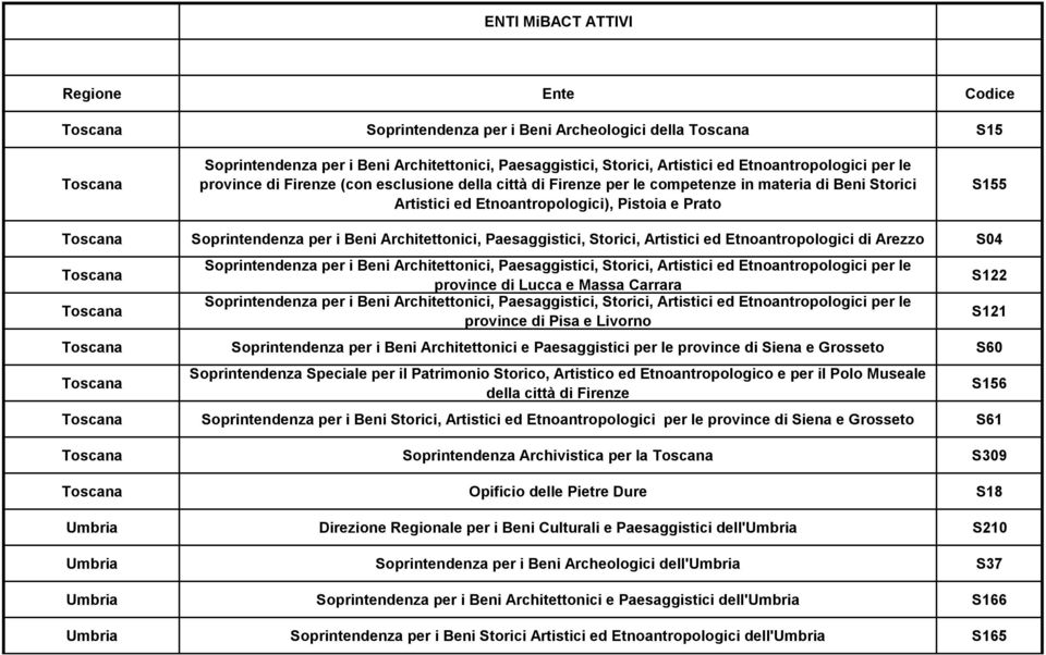 Paesaggistici, Storici, Artistici ed Etnoantropologici di Arezzo S04 Toscana Toscana Soprintendenza per i Beni Architettonici, Paesaggistici, Storici, Artistici ed Etnoantropologici per le province