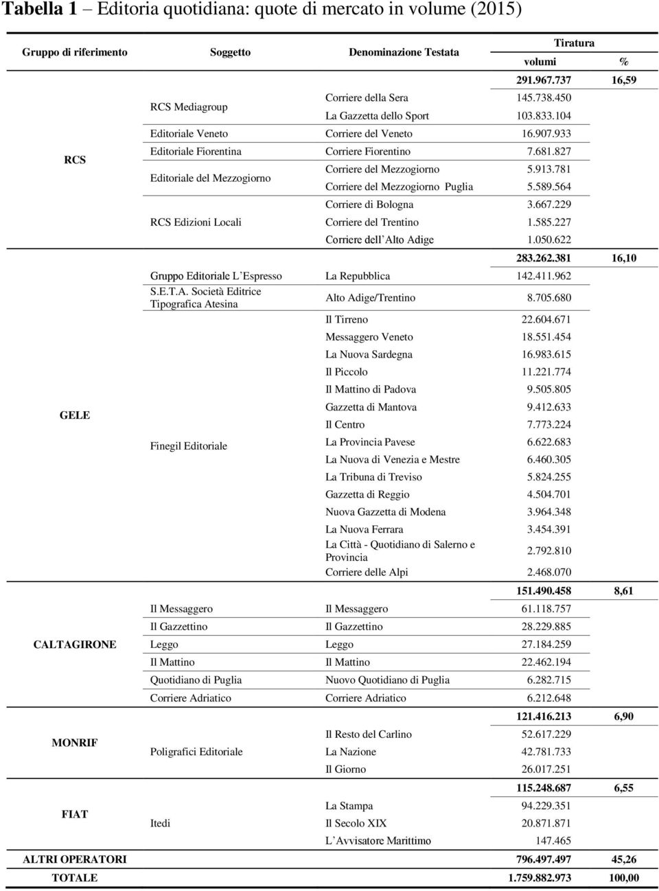 827 Editoriale del Mezzogiorno RCS Edizioni Locali Corriere del Mezzogiorno 5.913.781 Corriere del Mezzogiorno Puglia 5.589.564 Corriere di Bologna 3.667.229 Corriere del Trentino 1.585.