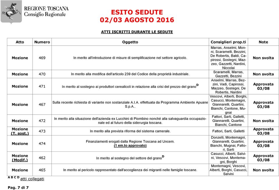 Marras, Anselmi, Monni, Scaramelli, Bezzini, De Robertis, Baldi, Capirossi, Sostegni, Mazzeo, Gazzetti, Nardini, Niccolai Scaramelli, Marras, Gazzetti, Bezzini Mozione 471 In merito al sostegno ai