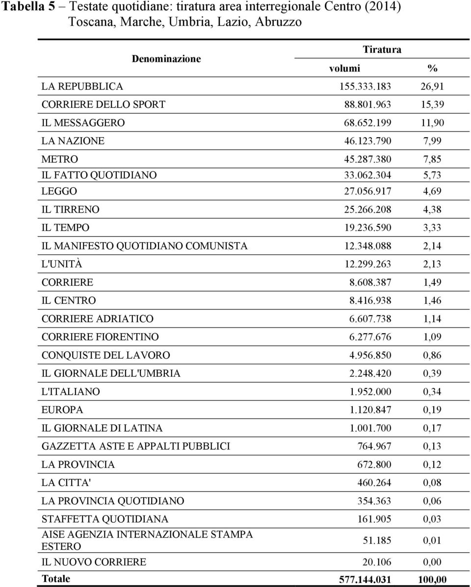 590 3,33 IL MANIFESTO QUOTIDIANO COMUNISTA 12.348.088 2,14 L'UNITÀ 12.299.263 2,13 CORRIERE 8.608.387 1,49 IL CENTRO 8.416.938 1,46 CORRIERE ADRIATICO 6.607.738 1,14 CORRIERE FIORENTINO 6.277.