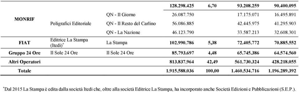 793.697 4,48 65.745.386 64.574.560 Altri Operatori 813.837.964 42,49 561.730.324 428.218.055 Totale 1.915.588.036 100,00 1.460.534.716 1.196.289.