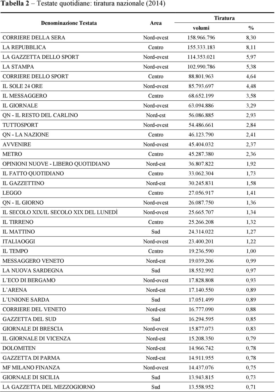 697 4,48 IL MESSAGGERO Centro 68.652.199 3,58 IL GIORNALE Nord-ovest 63.094.886 3,29 QN - IL RESTO DEL CARLINO Nord-est 56.086.885 2,93 TUTTOSPORT Nord-ovest 54.486.661 2,84 QN - LA NAZIONE Centro 46.