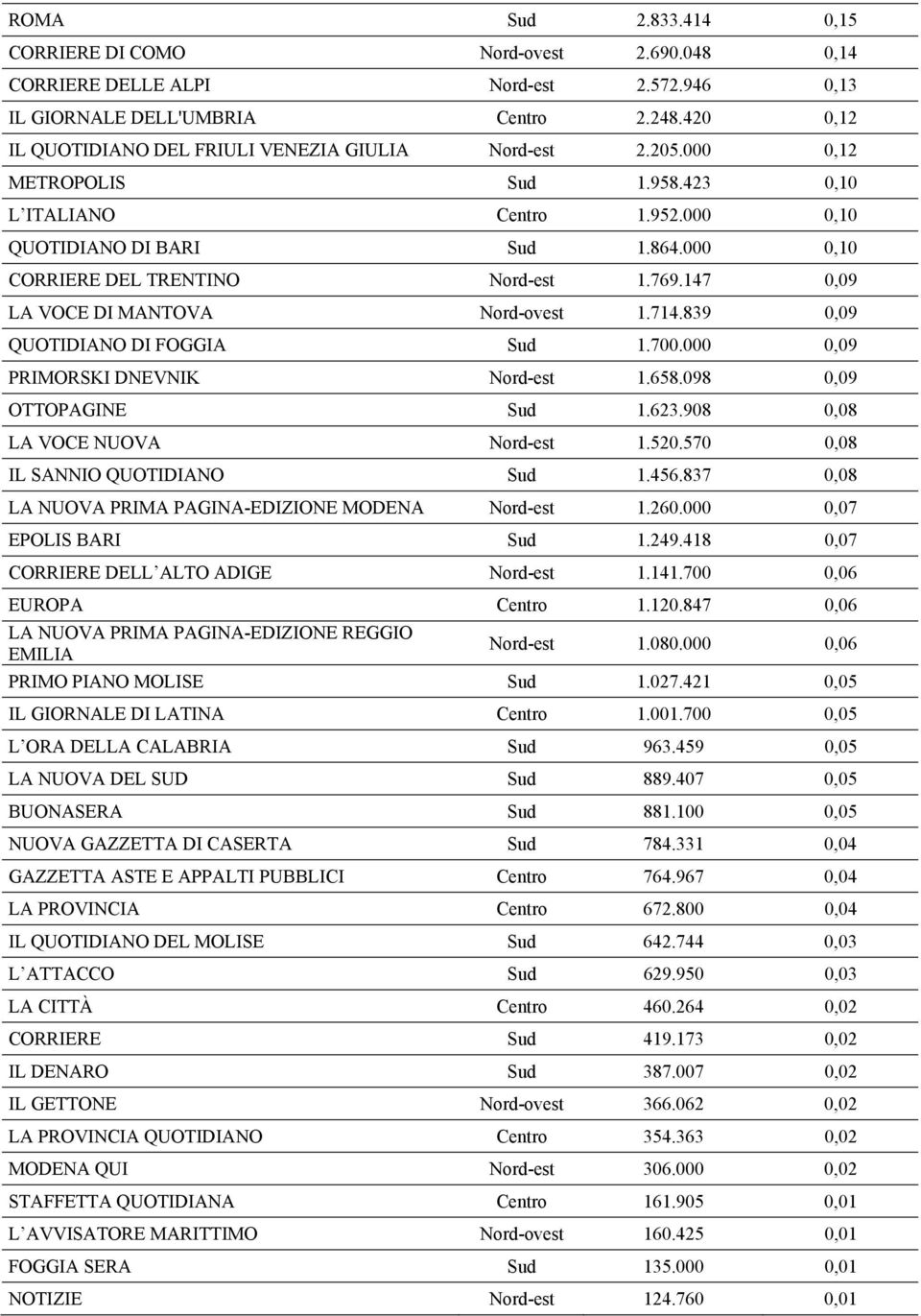 000 0,10 CORRIERE DEL TRENTINO Nord-est 1.769.147 0,09 LA VOCE DI MANTOVA Nord-ovest 1.714.839 0,09 QUOTIDIANO DI FOGGIA Sud 1.700.000 0,09 PRIMORSKI DNEVNIK Nord-est 1.658.098 0,09 OTTOPAGINE Sud 1.