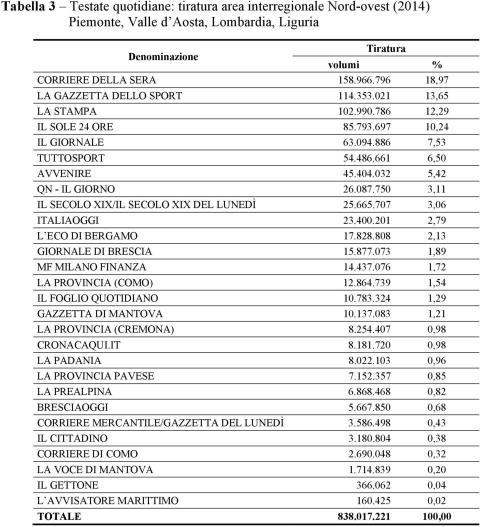 032 5,42 QN - IL GIORNO 26.087.750 3,11 IL SECOLO XIX/IL SECOLO XIX DEL LUNEDÌ 25.665.707 3,06 ITALIAOGGI 23.400.201 2,79 L ECO DI BERGAMO 17.828.808 2,13 GIORNALE DI BRESCIA 15.877.