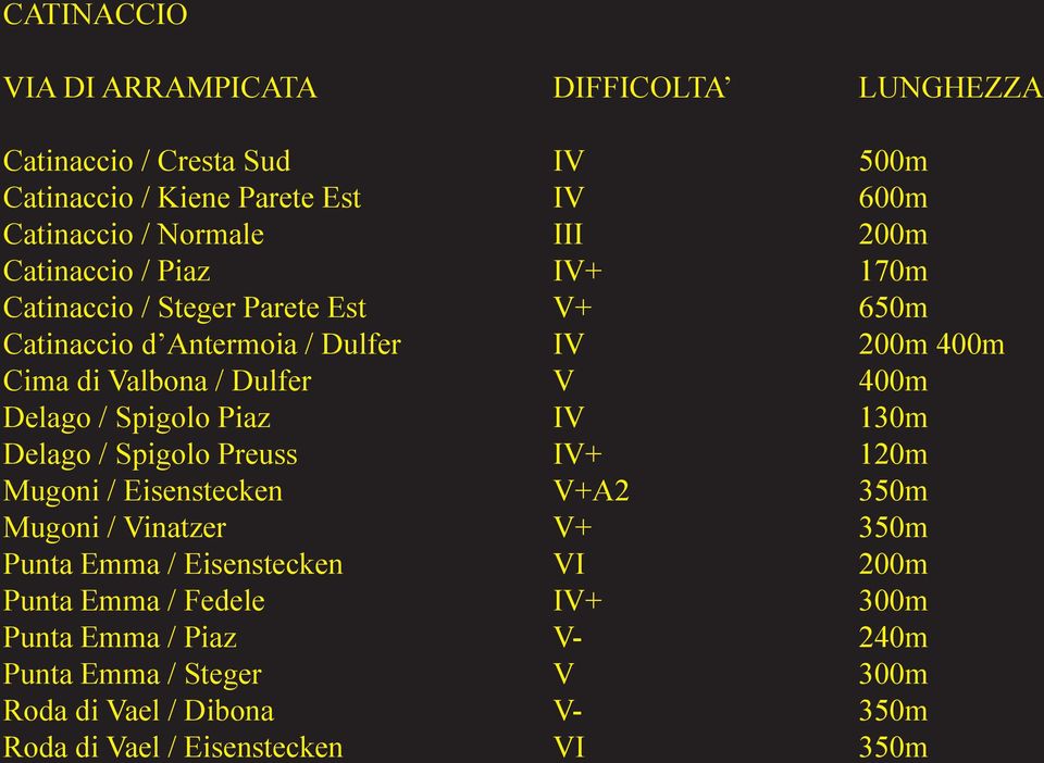 Delago / Spigolo Piaz IV 130m Delago / Spigolo Preuss IV+ 120m Mugoni / Eisenstecken V+A2 350m Mugoni / Vinatzer V+ 350m Punta Emma / Eisenstecken VI