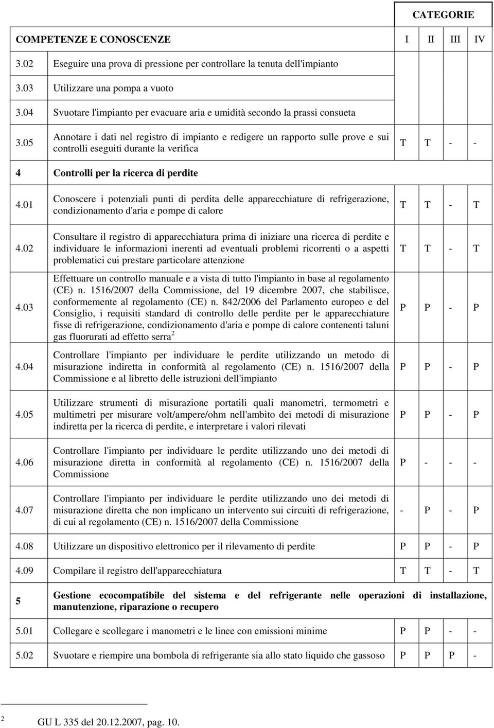 07 Conoscere i potenziali punti di perdita delle apparecchiature di refrigerazione, condizionamento d'aria e pompe di calore Consultare il registro di apparecchiatura prima di iniziare una ricerca di