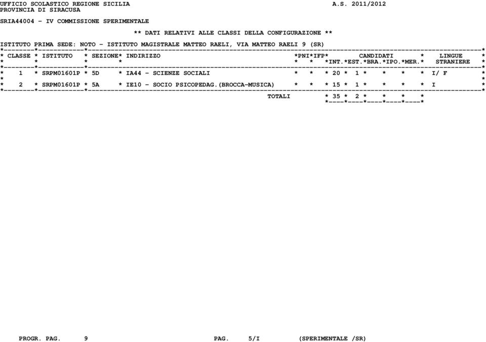 CLASSI DELLA CONFIGURAZIONE ** ISTITUTO PRIMA SEDE: NOTO - ISTITUTO MAGISTRALE MATTEO RAELI, VIA MATTEO RAELI 9 (SR) * 1 *