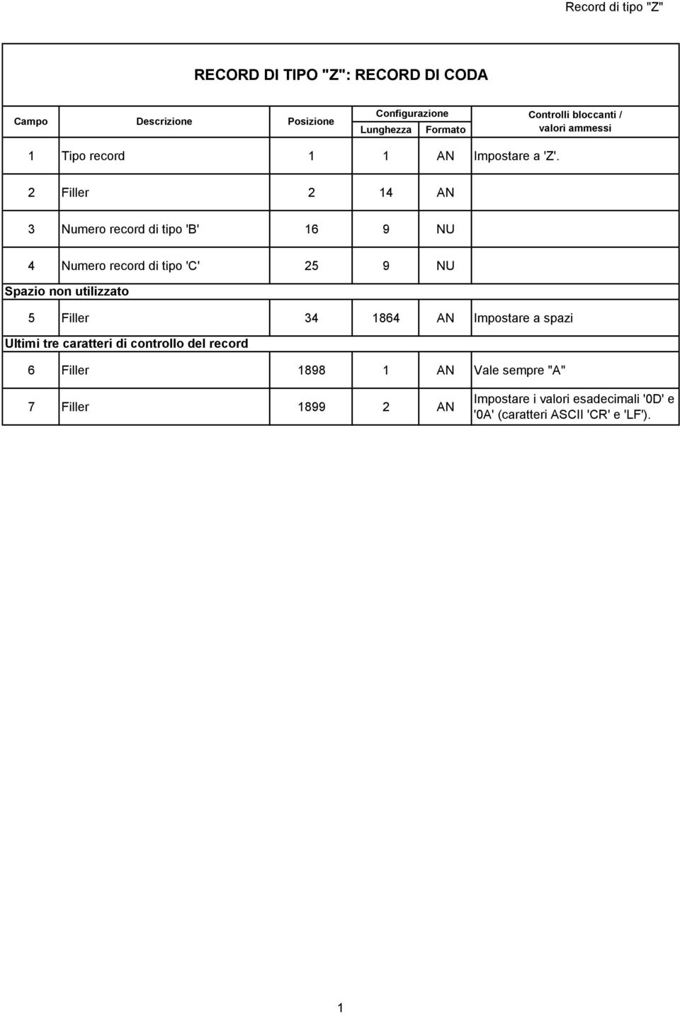 2 Filler 2 14 AN 3 Numero record di tipo 'B' 16 9 NU 4 Numero record di tipo 'C' 25 9 NU Spazio non utilizzato 5 Filler 34 1864
