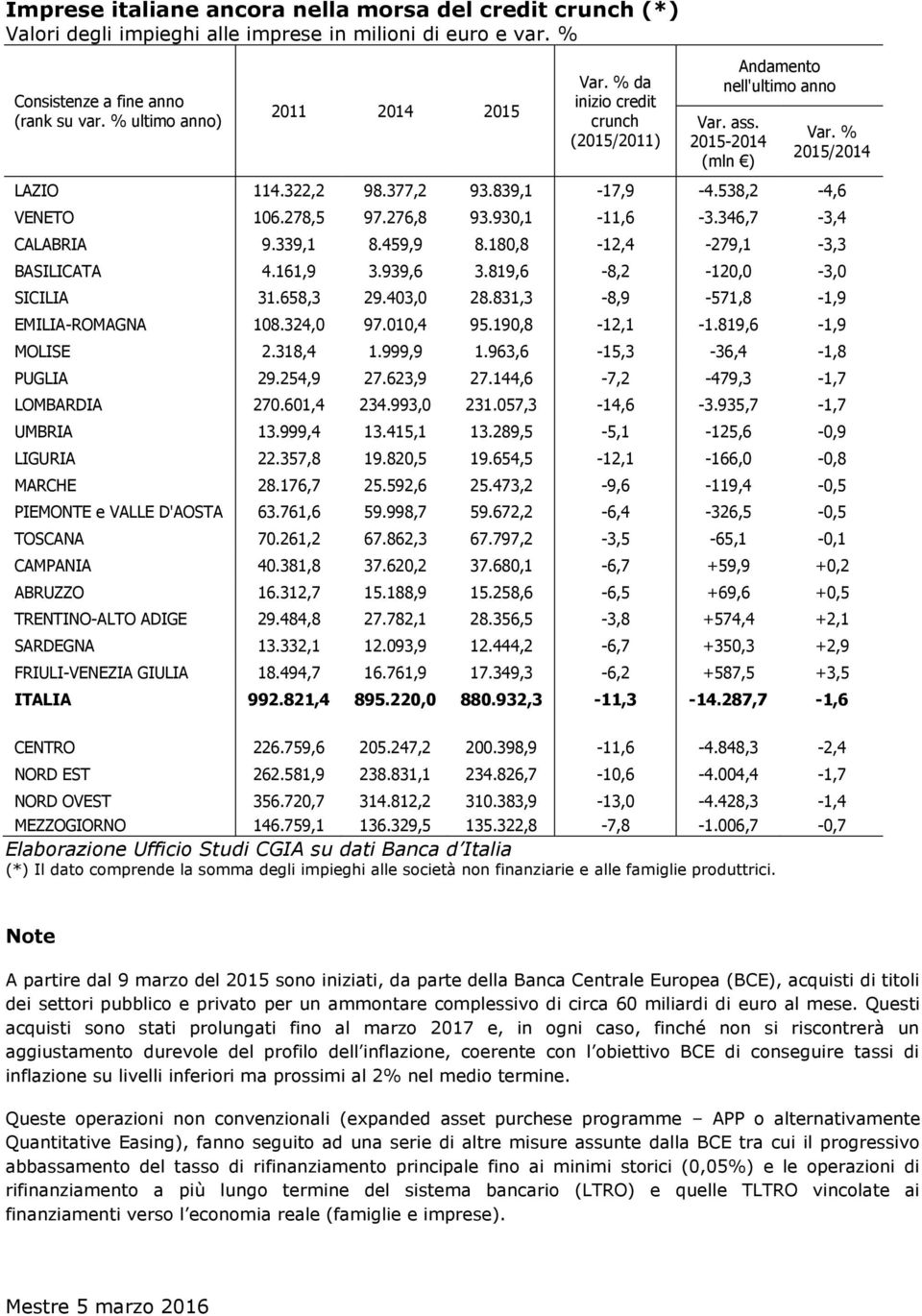 930,1-11,6-3.346,7-3,4 CALABRIA 9.339,1 8.459,9 8.180,8-12,4-279,1-3,3 BASILICATA 4.161,9 3.939,6 3.819,6-8,2-120,0-3,0 SICILIA 31.658,3 29.403,0 28.831,3-8,9-571,8-1,9 EMILIA-ROMAGNA 108.324,0 97.