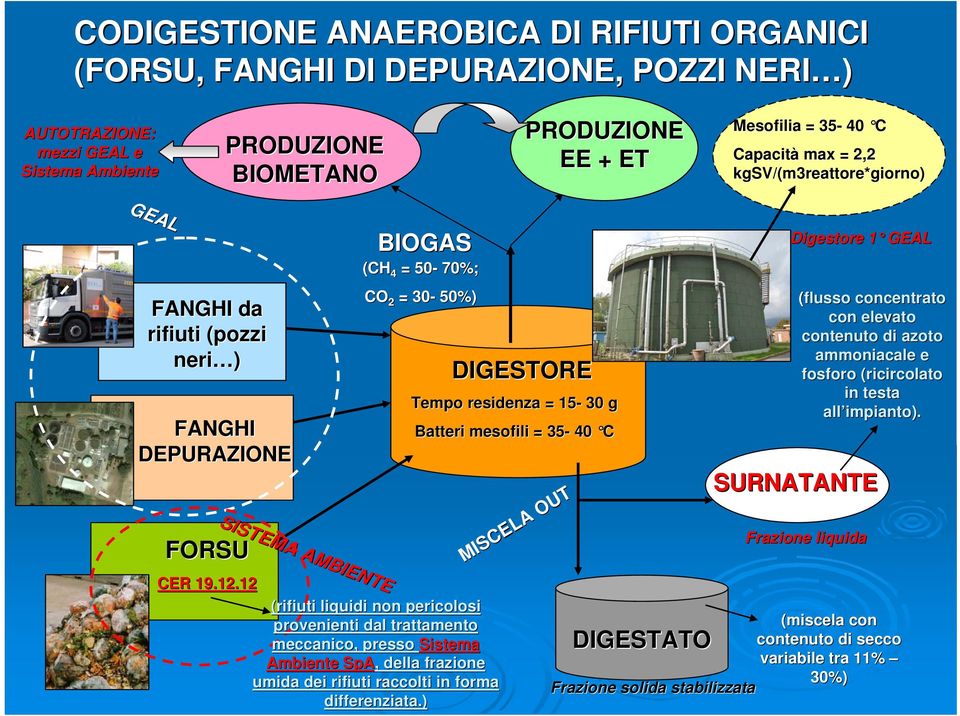 12 (rifiuti liquidi non pericolosi provenienti dal trattamento meccanico, presso Sistema Ambiente SpA,, della frazione umida dei rifiuti raccolti in forma differenziata.