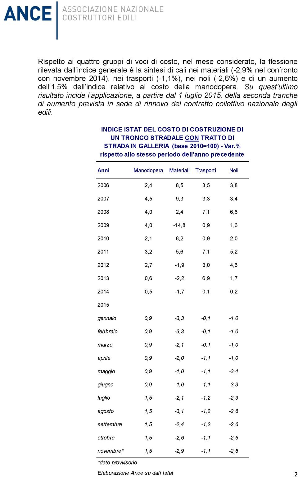 Su quest ultimo risultato incide l applicazione, a partire dal 1 luglio, della seconda tranche di aumento prevista in sede di rinnovo del contratto collettivo nazionale degli edili.