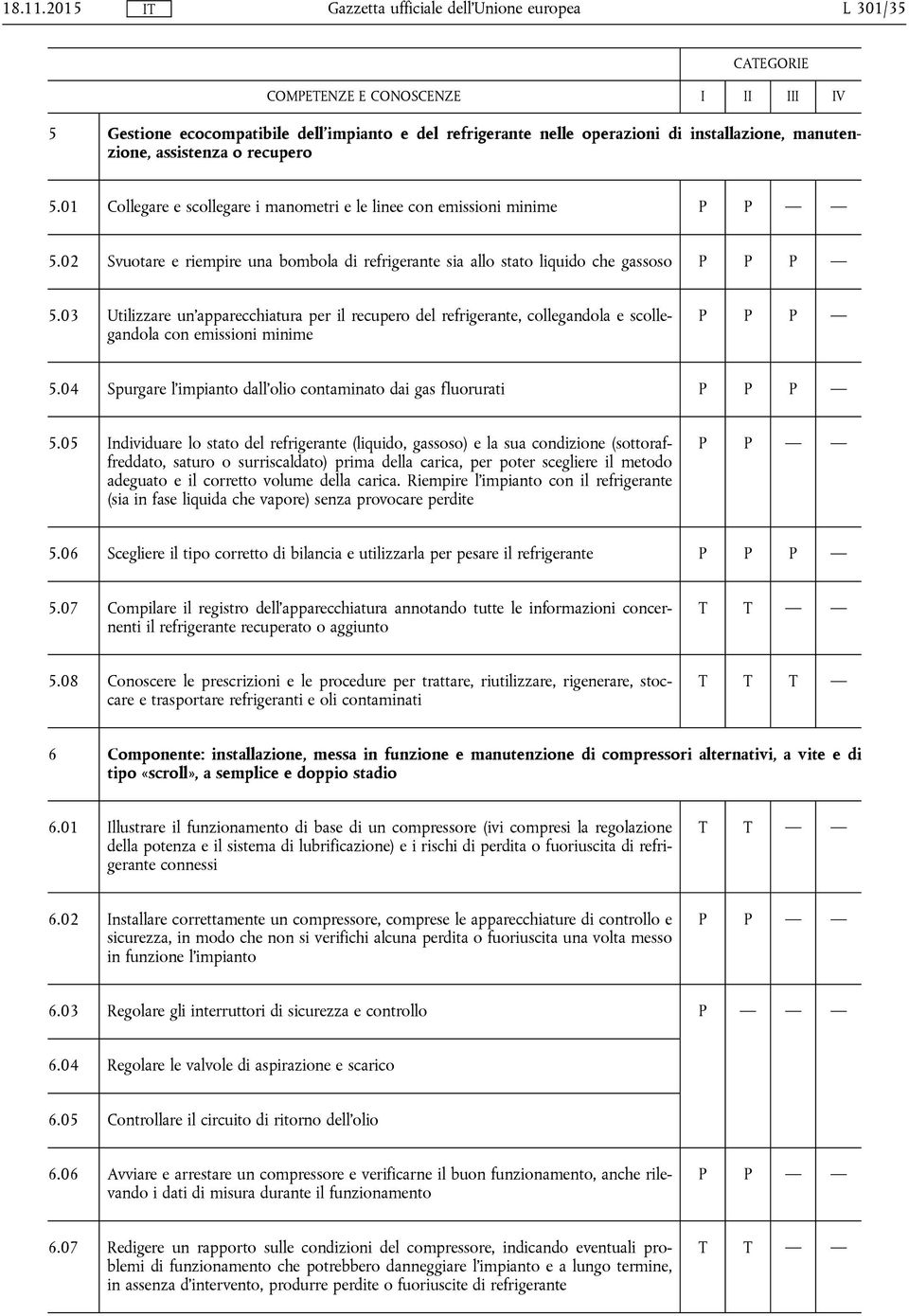 03 Utilizzare un'apparecchiatura per il recupero del refrigerante, collegandola e scollegandola con emissioni minime P P P 5.04 Spurgare l'impianto dall'olio contaminato dai gas fluorurati P P P 5.