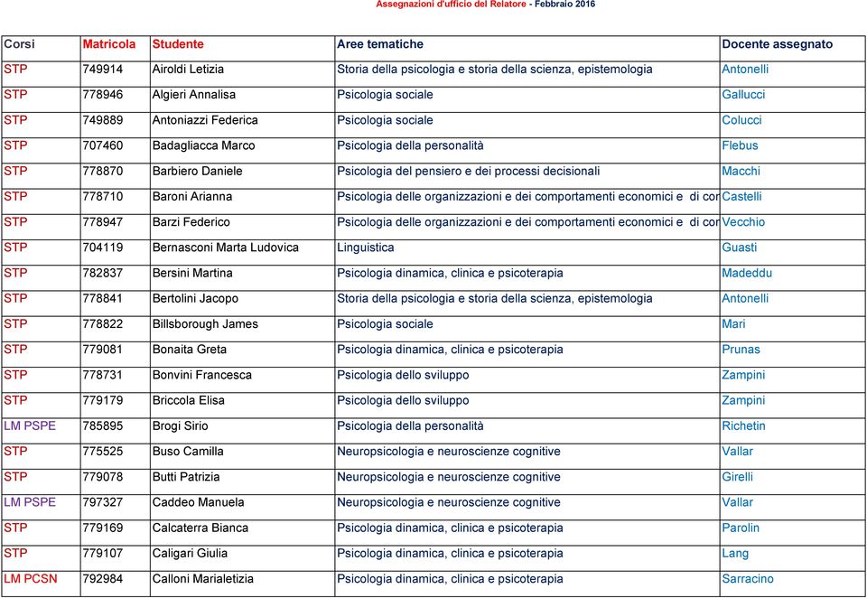 processi decisionali Macchi STP 778710 Baroni Arianna Psicologia delle organizzazioni e dei comportamenti economici e di consumo Castelli STP 778947 Barzi Federico Psicologia delle organizzazioni e