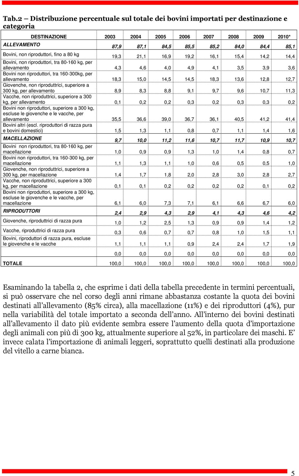 18,3 13,6 12,8 12,7 Giovenche, non riproduttrici, superiore a 3 kg, per allevamento 8,9 8,3 8,8 9,1 9,7 9,6 1,7 11,3 Vacche, non riproduttrici, superiore a 3 kg, per allevamento,1,2,2,3,2,3,3,2