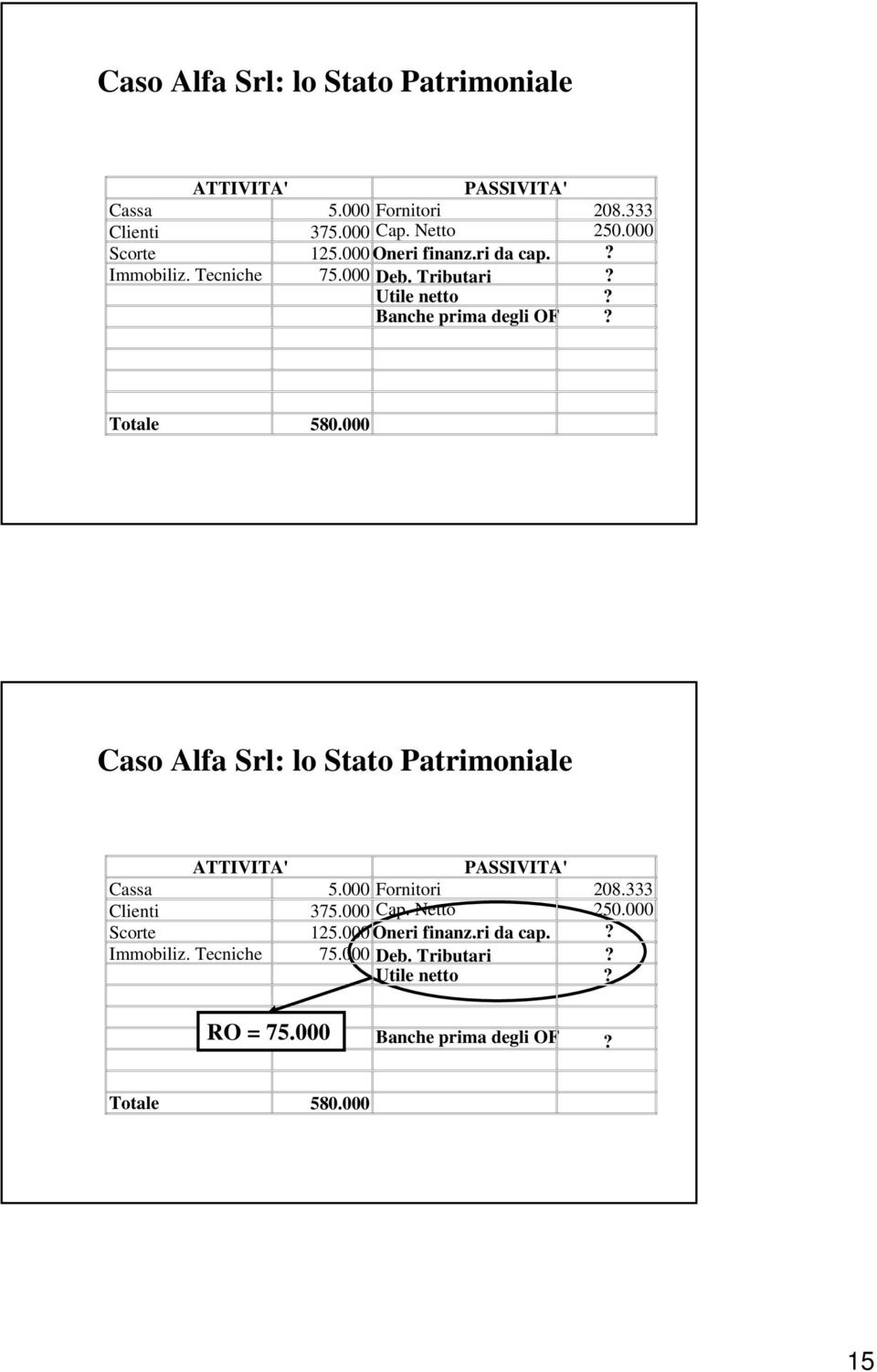 Totale 580.000 000 Scorte 125.000 Oneri finanz.ri da cap.? Immobiliz. Tecniche 75.000 Deb. Tributari? Utile netto? RO = 75.