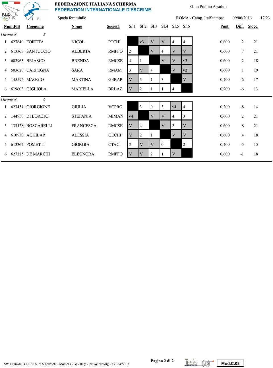 0,600 1 1 5 14555 MAGGIO MARTINA GERAP V 3 1 3 V 0,400-6 17 6 61603 GIGLIOLA MARIELLA BRLAZ V 2 1 1 4 0,200-6 13 6 1 623454 GIORGIONE GIULIA VCPRO 3 0 3 v4 4 0,200-8 14 2 14450 DI LORETO STEFANIA