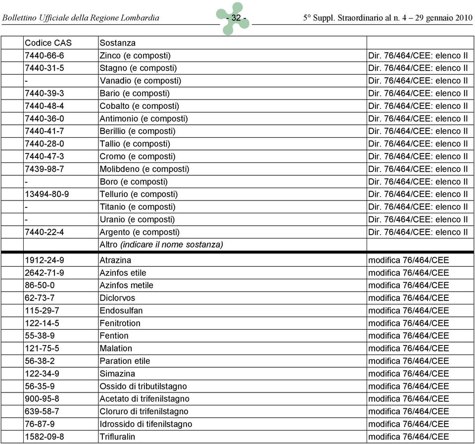 composti) I 7440-41-7 Berillio (e composti) I 7440-28-0 Tallio (e composti) I 7440-47-3 Cromo (e composti) I 7439-98-7 Molibdeno (e composti) I - Boro (e composti) I 13494-80-9 Tellurio (e composti)