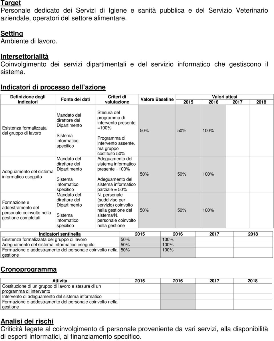 Indicatori di processo dell azione Definizione degli indicatori Fonte dei dati Criteri di valutazione Valore Valori attesi 2015 2016 2017 Esistenza formalizzata del gruppo di lavoro Adeguamento del