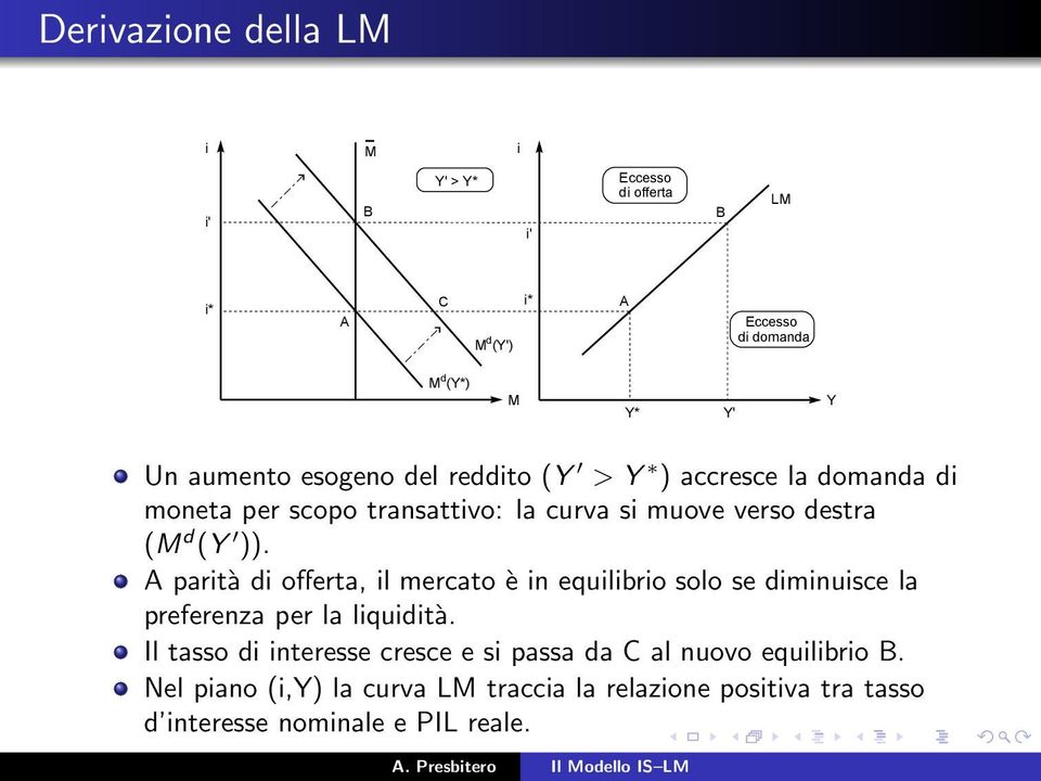 A partà d offerta, l mercato è n equlbro solo se dmnusce la preferenza per la lqudtà.