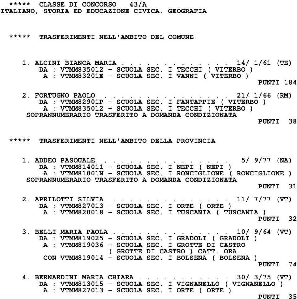 I FANTAPPIE ( VITERBO ) A : VTMM835012 - SCUOLA SEC. I TECCHI ( VITERBO ) SOPRANNUMERARIO TRASFERITO A DOMANDA CONDIZIONATA PUNTI 38 ***** TRASFERIMENTI NELL'AMBITO DELLA PROVINCIA 1. ADDEO PASQUALE.