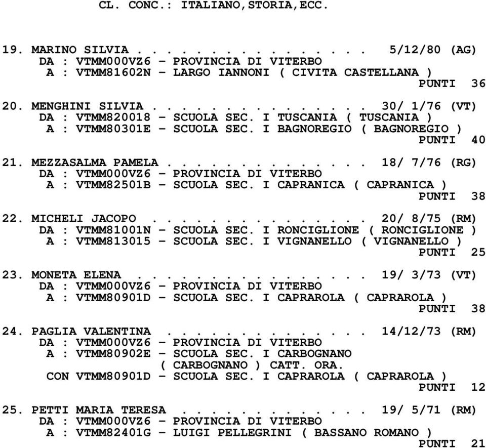 ............. 18/ 7/76 (RG) A : VTMM82501B - SCUOLA SEC. I CAPRANICA ( CAPRANICA ) PUNTI 38 22. MICHELI JACOPO............... 20/ 8/75 (RM) DA : VTMM81001N - SCUOLA SEC.