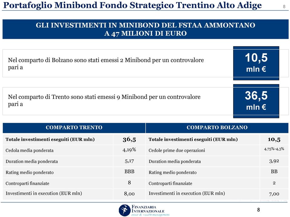 (EUR mln) 36,5 Totale investimenti eseguiti (EUR mln) 10,5 Cedola media ponderata 4,19% Cedole prime due operazioni 4,75%-4,3% Duration media ponderata 5,17 Duration media ponderata