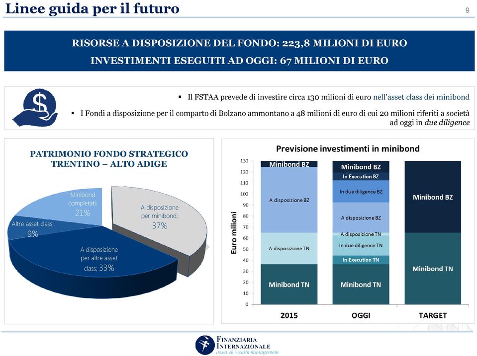 Bolzano ammontano a 48 milioni di euro di cui 20 milioni riferiti a società ad oggi in due diligence PATRIMONIO FONDO STRATEGICO