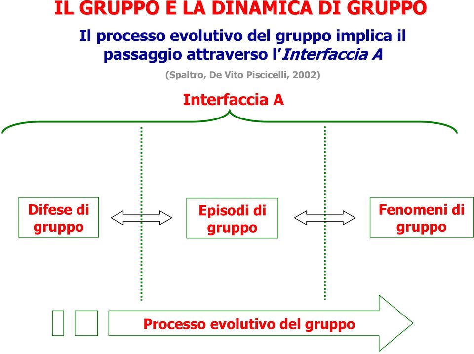 (Spaltro, De Vito Piscicelli, 2002) Interfaccia A Difese di