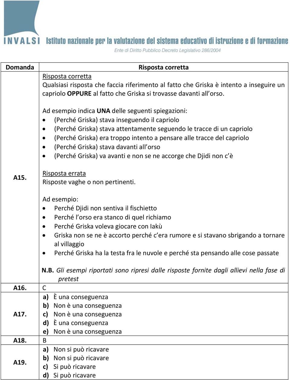 a pensare alle tracce del capriolo (Perché Griska) stava davanti all orso (Perché Griska) va avanti e non se ne accorge che Djidi non c è A15. Risposta errata Risposte vaghe o non pertinenti. A16.