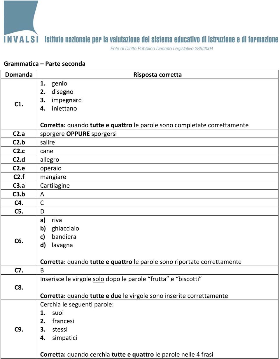 c) bandiera d) lavagna Corretta: quando tutte e quattro le parole sono riportate correttamente C7. B Inserisce le virgole solo dopo le parole frutta e biscotti C8.