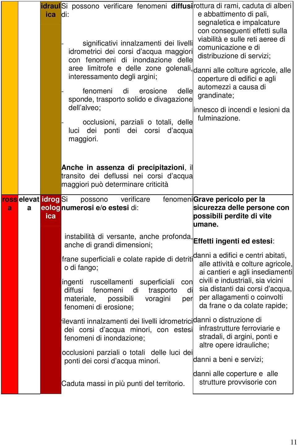 rottura di rami, caduta di alberi e abbattimento di pali, segnaletica e impalcature con conseguenti effetti sulla viabilità e sulle reti aeree di comunicazione e di distribuzione di servizi; danni