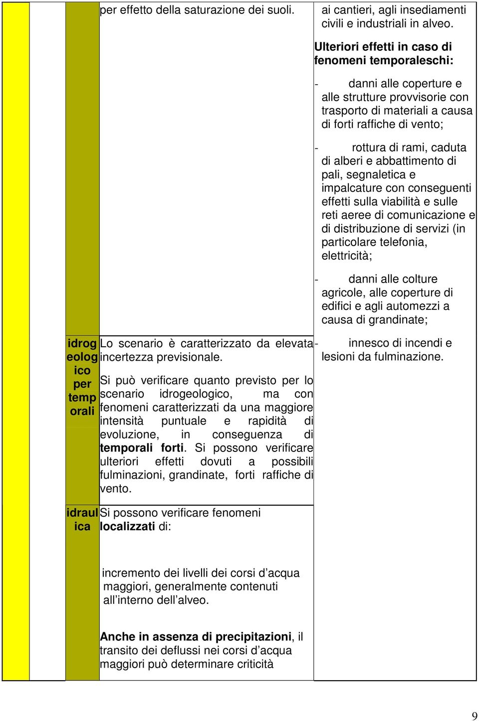 temporali forti. Si possono verificare ulteriori effetti dovuti a possibili fulminazioni, grandinate, forti raffiche di vento.