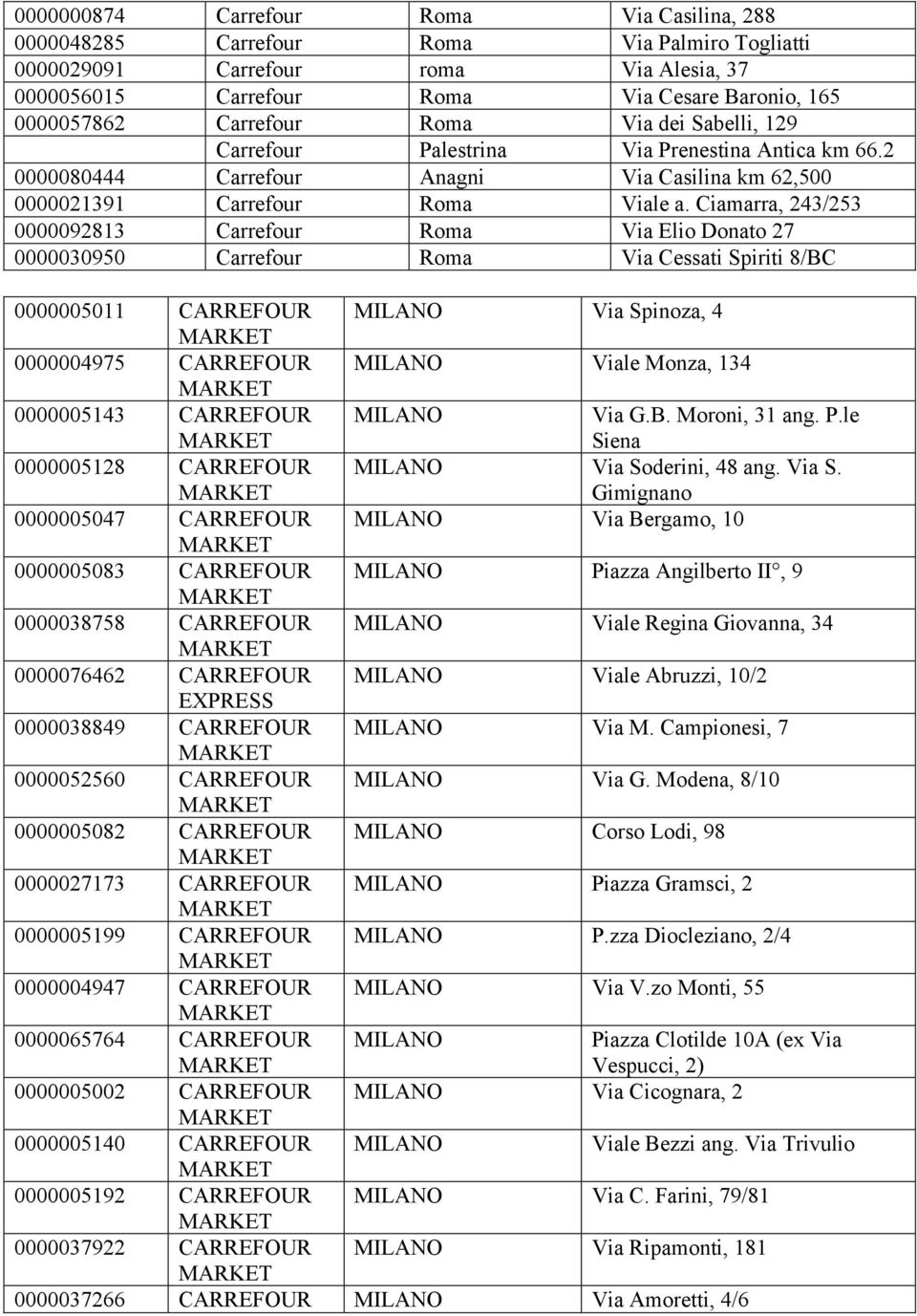 Ciamarra, 243/253 0000092813 Carrefour Roma Via Elio Donato 27 0000030950 Carrefour Roma Via Cessati Spiriti 8/BC 0000005011 CARREFOUR MILANO Via Spinoza, 4 0000004975 CARREFOUR MILANO Viale Monza,