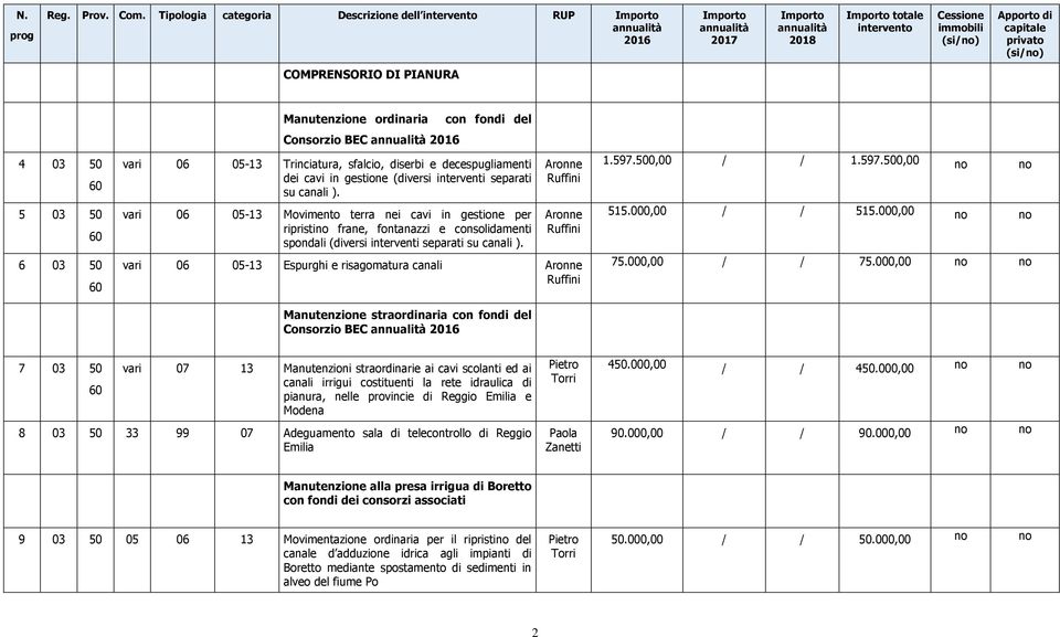 50 60 6 03 50 60 vari 06 05-13 Trinciatura, sfalcio, diserbi e decespugliamenti dei cavi in gestione (diversi interventi separati su canali ).