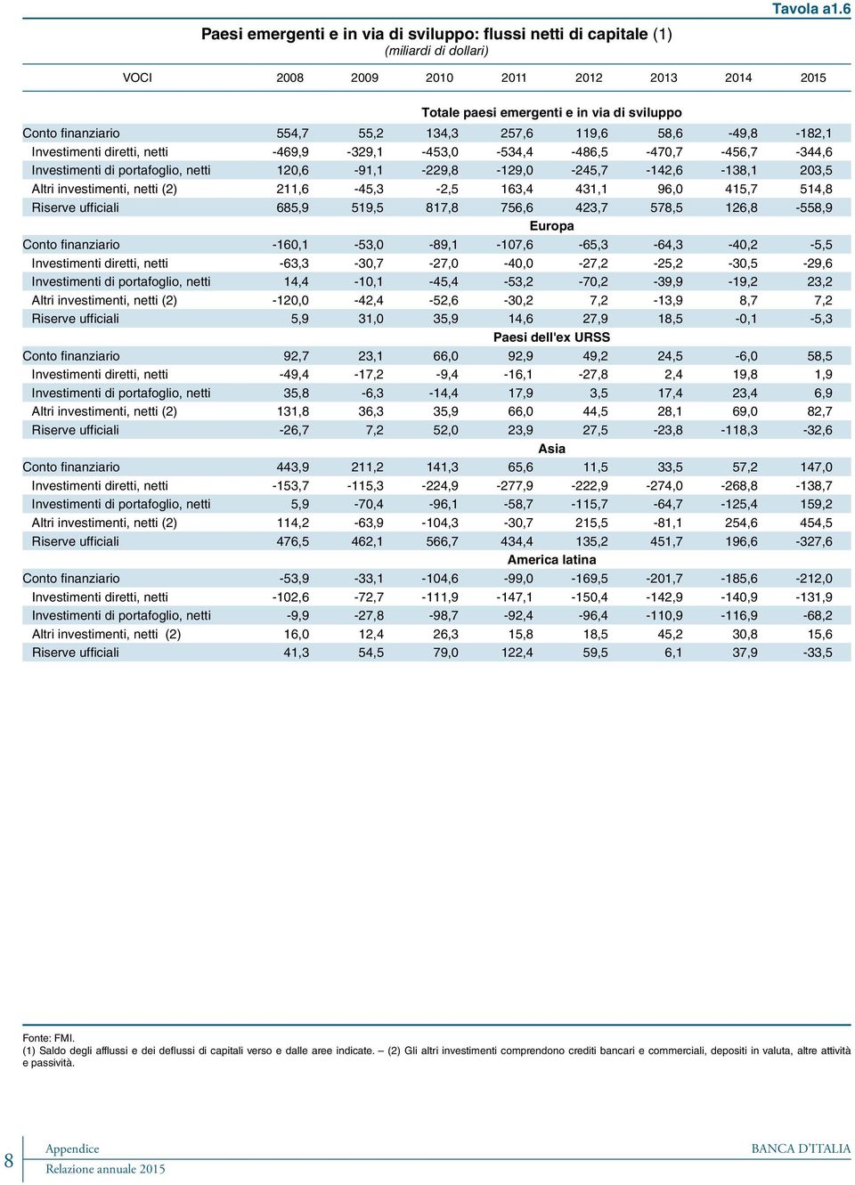 -469,9-329,1-453,0-534,4-486,5-470,7-456,7-344,6 Investimenti di portafoglio, netti 120,6-91,1-229,8-129,0-245,7-142,6-138,1 203,5 Altri investimenti, netti (2) 211,6-45,3-2,5 163,4 431,1 96,0 415,7