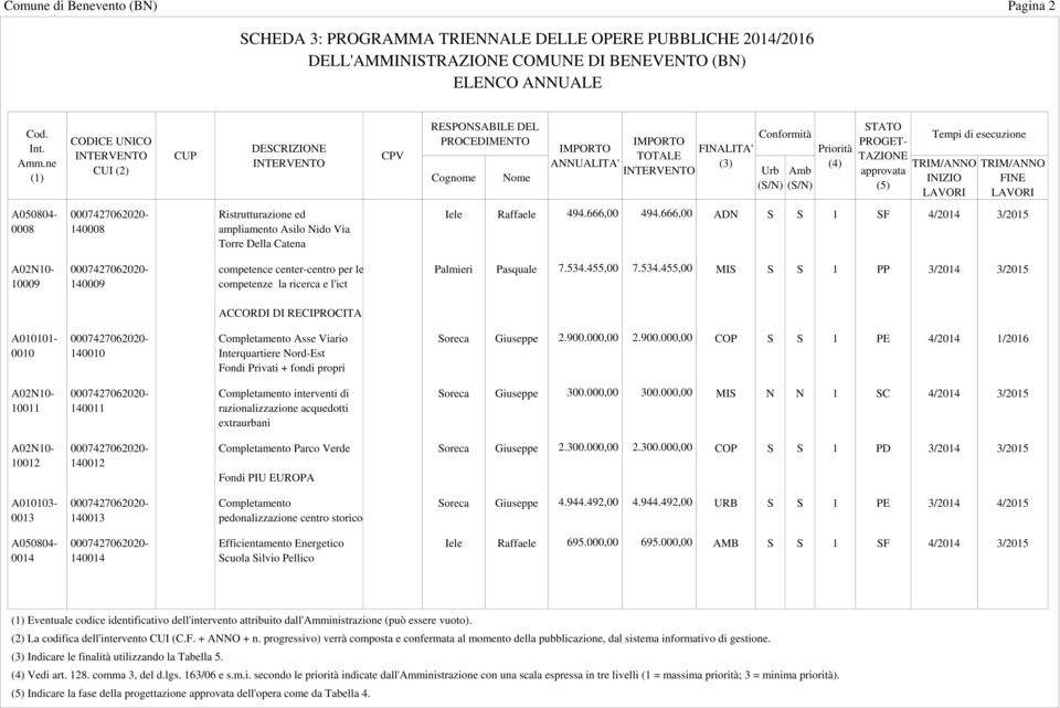 455,00 7.534.455,00 MIS S S 1 PP 3/2014 3/2015 ACCORDI DI RECIPROCITA A010101-0010 140010 Completamento Asse Viario Interquartiere Nord-Est Fondi Privati + fondi propri Soreca Giuseppe 2.900.000,00 2.