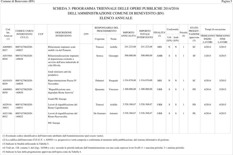 000,00 AMB S S 1 SF 1/2015 4/2015 fondi ministero attività produttive 0029 140029 Ripavimentazione Piazza IV Novembre Palmieri Pasquale 1.534.