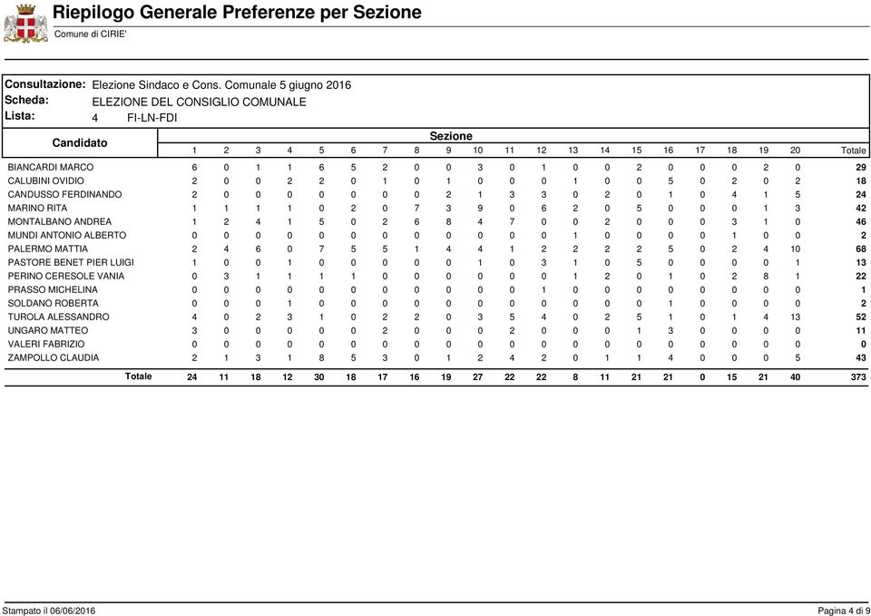 1 0 0 2 PALERMO MATTIA 2 4 6 0 7 5 5 1 4 4 1 2 2 2 2 5 0 2 4 10 68 PASTORE BENET PIER LUIGI 1 0 0 1 0 0 0 0 0 1 0 3 1 0 5 0 0 0 0 1 PERINO CERESOLE VANIA 0 3 1 1 1 1 0 0 0 0 0 0 1 2 0 1 0 2 8 1 22
