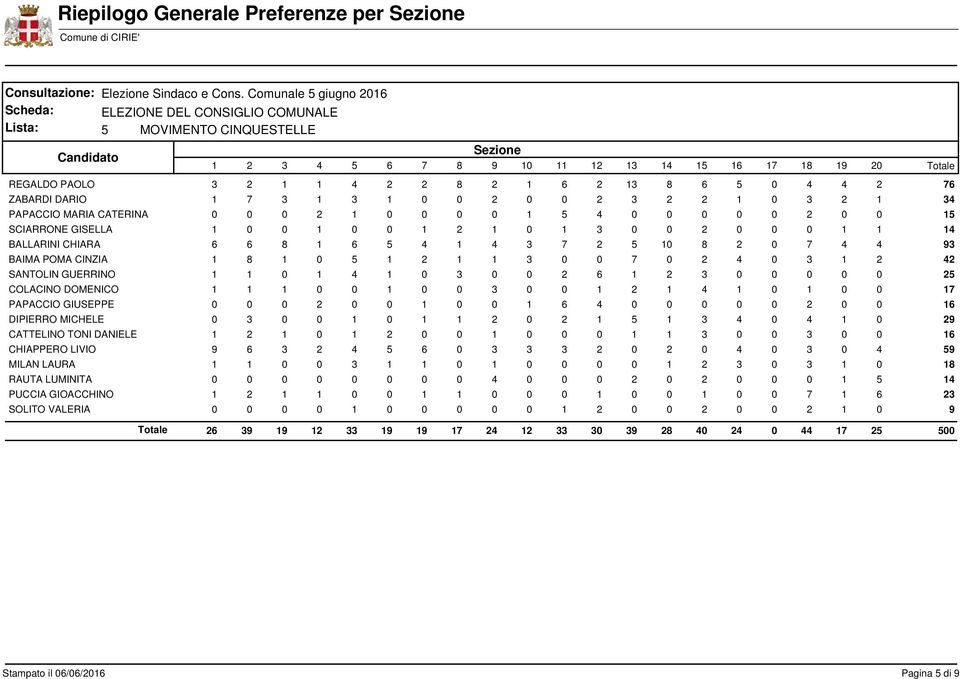 0 0 7 0 2 4 0 3 1 2 42 SANTOLIN GUERRINO 1 1 0 1 4 1 0 3 0 0 2 6 1 2 3 0 0 0 0 0 25 COLACINO DOMENICO 1 1 1 0 0 1 0 0 3 0 0 1 2 1 4 1 0 1 0 0 17 PAPACCIO GIUSEPPE 0 0 0 2 0 0 1 0 0 1 6 4 0 0 0 0 0 2