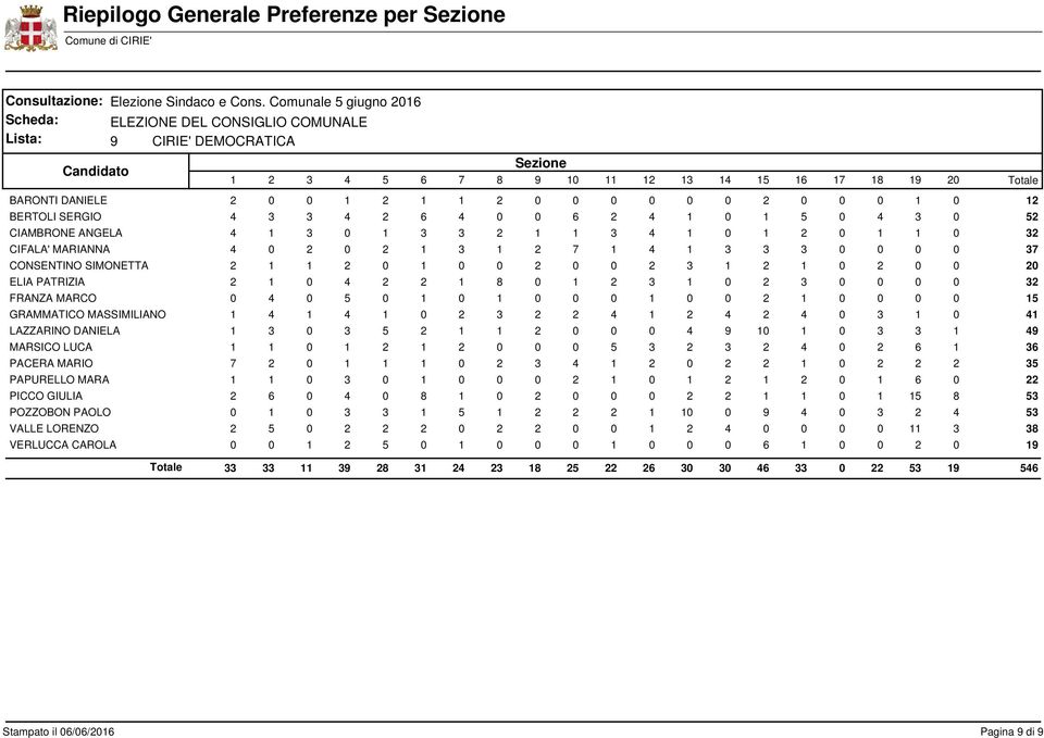 2 3 0 0 0 0 32 FRANZA MARCO 0 4 0 5 0 1 0 1 0 0 0 1 0 0 2 1 0 0 0 0 15 GRAMMATICO MASSIMILIANO 1 4 1 4 1 0 2 3 2 2 4 1 2 4 2 4 0 3 1 0 41 LAZZARINO DANIELA 1 3 0 3 5 2 1 1 2 0 0 0 4 9 10 1 0 3 3 1 49