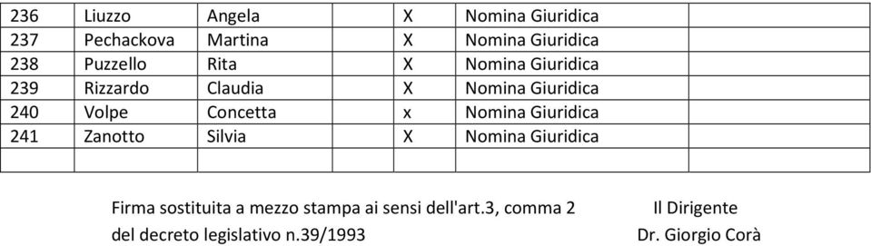 Concetta x Nomina Giuridica 241 Zanotto Silvia X Nomina Giuridica Firma sostituita a