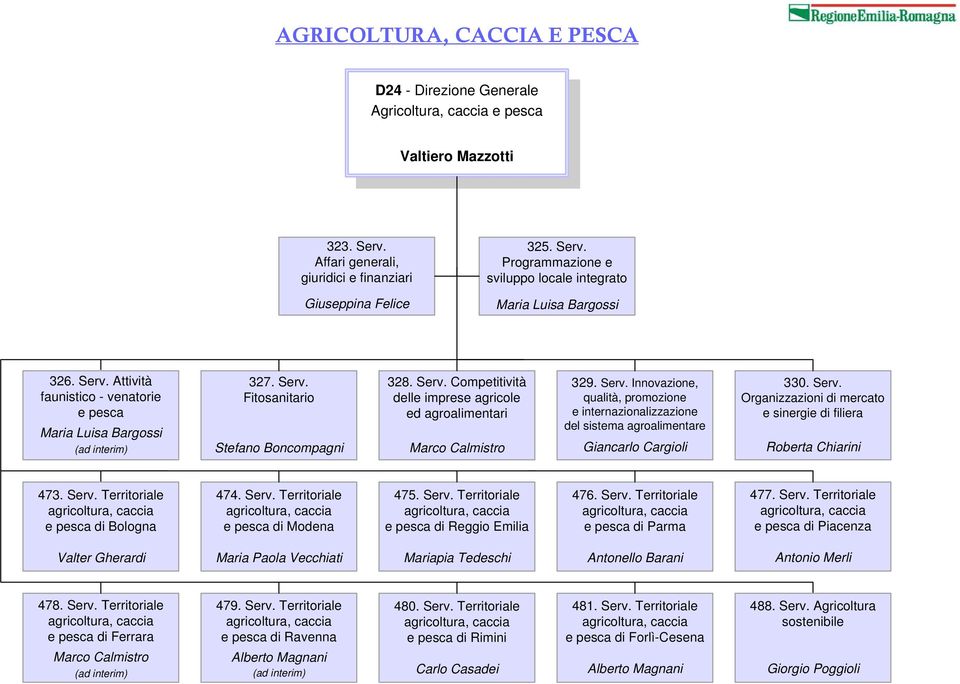 Serv. Innovazione, qualità, promozione e internazionalizzazione del sistema agroalimentare Giancarlo Cargioli 330. Serv. Organizzazioni di mercato e sinergie di filiera Roberta Chiarini 473. Serv. Territoriale e pesca di Bologna 474.