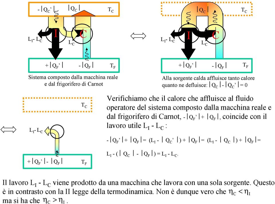 Carnot, -Q F + Q F, coincide con il lavoro utile L I - L C : -Q F + Q F = (L I - Q C ) + Q F = (L I - Q C ) + Q F = +Q F - Q F L I - ( Q C - Q F ) = L I - L C.