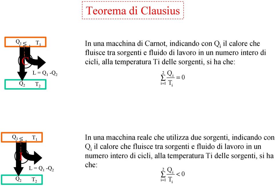 0 Q 1 I Q 2 1 L = Q 1 -Q 2 2 In una macchina reale che utilizza due sorgenti, indicando con Q i il calore che fluisce