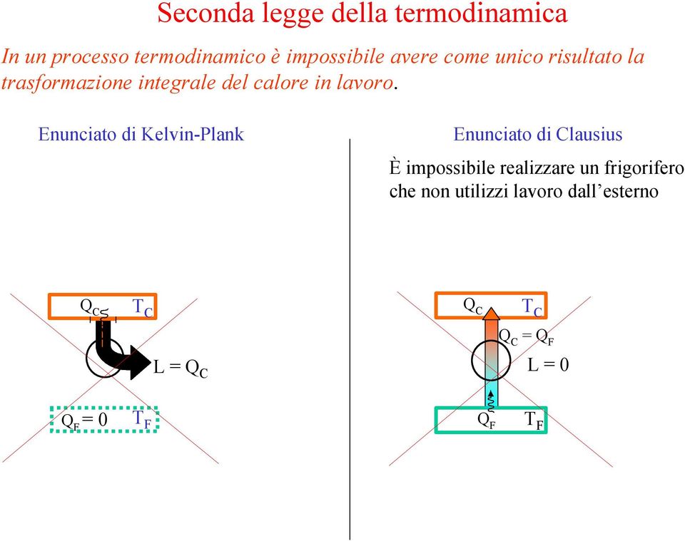 Enunciato di Kelvin-Plank Enunciato di Clausius È impossibile realizzare un